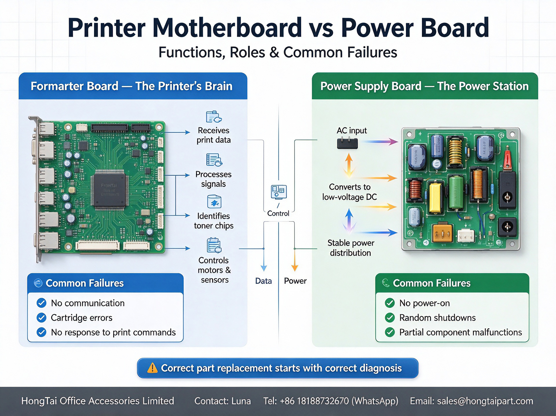 Derniers blogs de l'entreprise sur Printer Motherboard(Formatter Board) VS Power Supply Board | Spare‑part Troubleshooting Guide